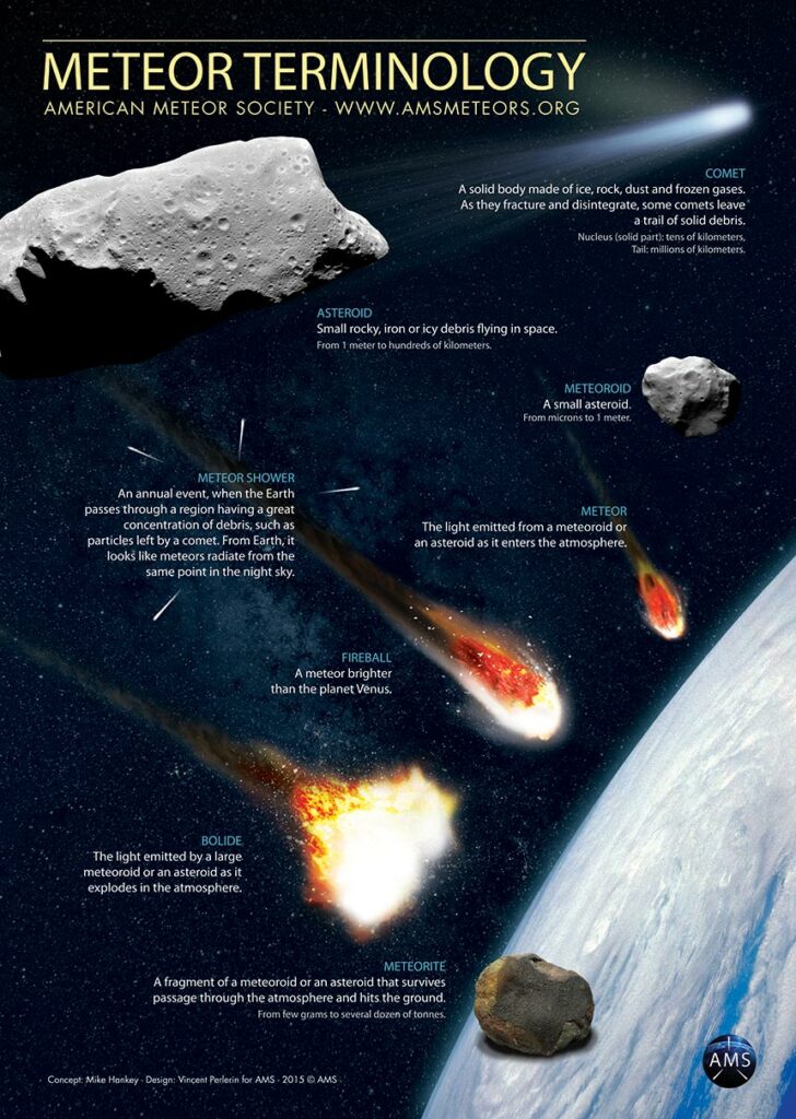 terminology of a meteor