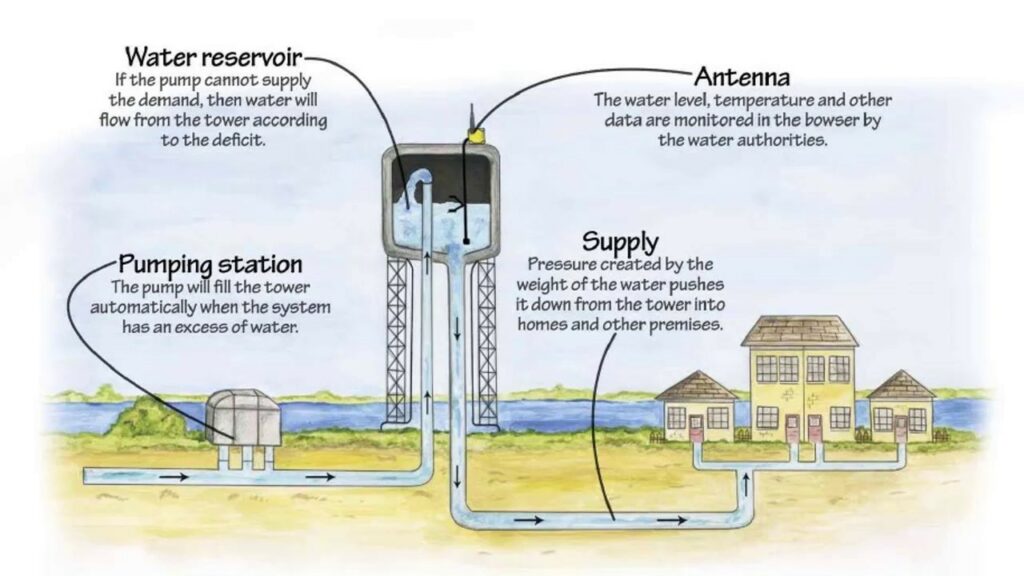 FIFO water tower diagram